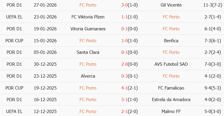 Soi kèo góc Porto vs Rangers, 03h00 ngày 30/01 - Ảnh 1