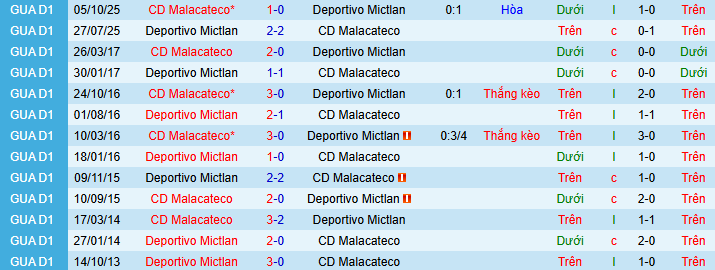 Nhận định, soi kèo Malacateco vs Deportivo Mictlan - Ảnh 3