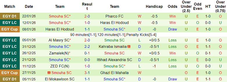 Nhận định, soi kèo ENPPI vs Smouha, 22h00 ngày 29/1: Chia điểm? - Ảnh 2