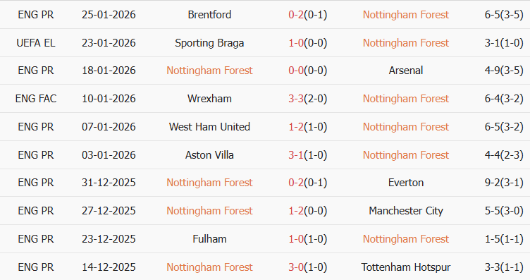 Soi kèo góc Nottingham vs Ferencvaros, 03h00 ngày 30/01 - Ảnh 1