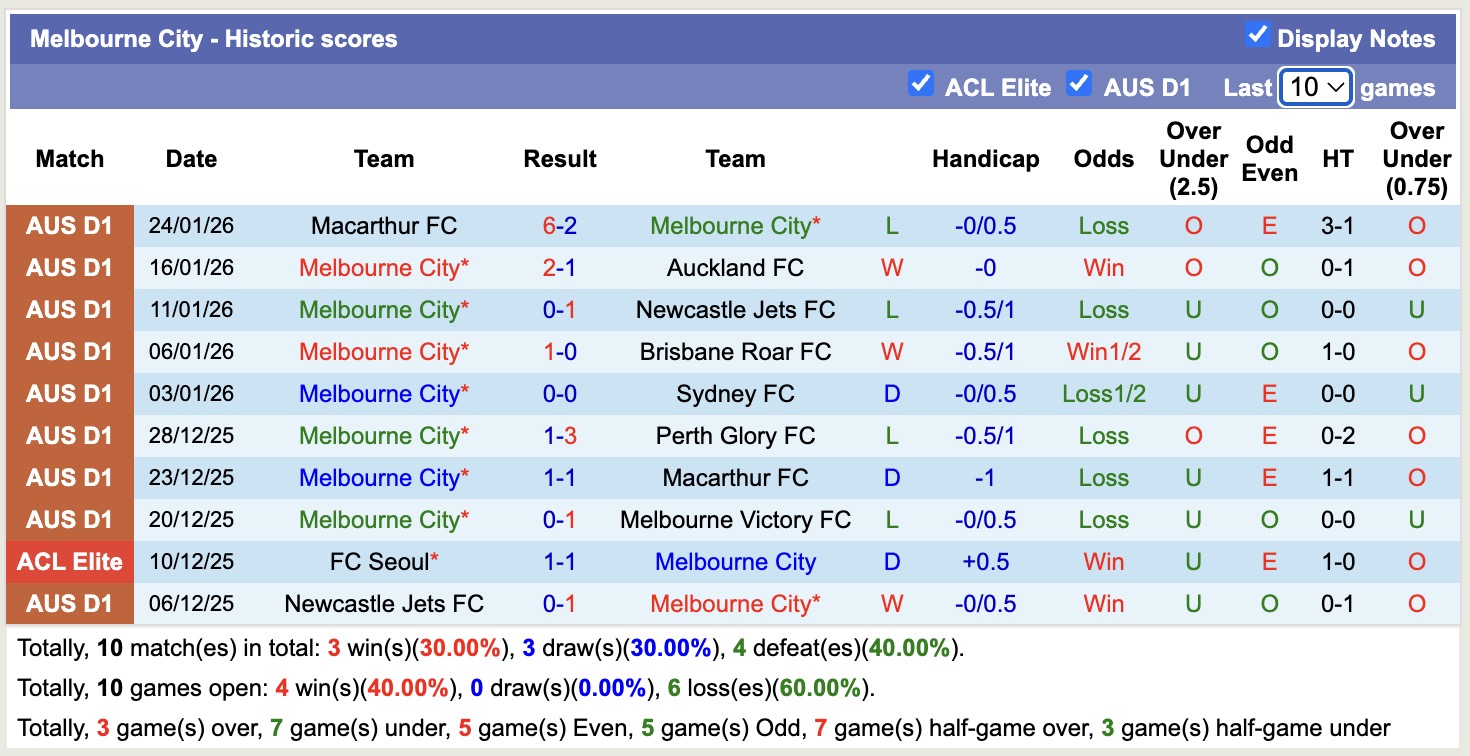 Nhận định, soi kèo Wellington Phoenix vs Melbourne City, 13h00 ngày 30/1: Lịch sử gọi tên - Ảnh 4