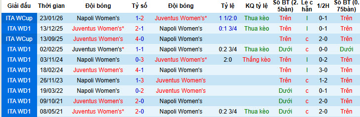 Nhận định, soi kèo Nữ Juventus vs Nữ Napoli, 02h30 ngày 30/1: Không cần vội vàng - Ảnh 4