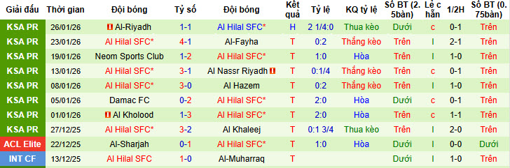 Nhận định, soi kèo Al-Qadsiah vs Al Hilal, 00h30 ngày 29/1: Cản bước đối thủ - Ảnh 3