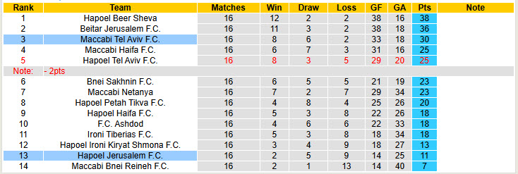 Nhận định, soi kèo Hapoel Jerusalem vs Maccabi Tel Aviv, 20h00 ngày 3/1: Phá dớp đối đầu - Ảnh 5