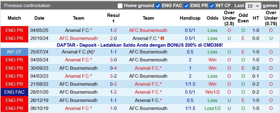 Nhận định, soi kèo Bournemouth vs Arsenal, 0h30 ngày 4/1: Khẳng định sức mạnh - Ảnh 3