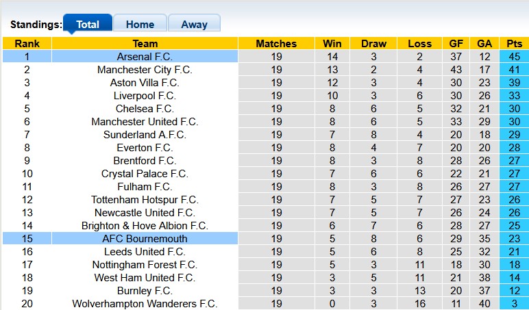 Nhận định, soi kèo Bournemouth vs Arsenal, 0h30 ngày 4/1: Khẳng định sức mạnh - Ảnh 4