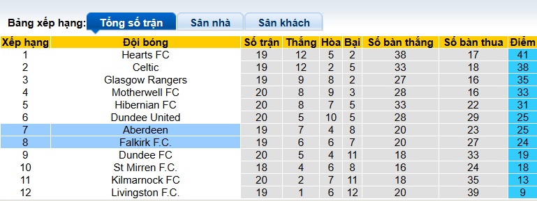 Nhận định, soi kèo Falkirk vs Aberdeen, 22h00 ngày 3/1: Ám ảnh xa nhà - Ảnh 1