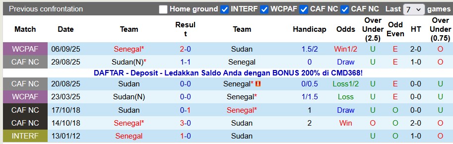 Nhận định, soi kèo Senegal vs Sudan, 23h00 ngày 3/1: Vé nằm trong túi - Ảnh 3
