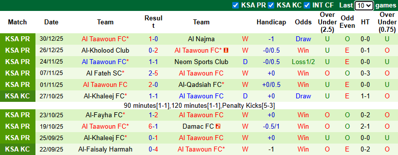 Nhận định, soi kèo Al Ittihad vs Al Taawoun, 0h30 ngày 4/1: Tin vào chủ nhà - Ảnh 3