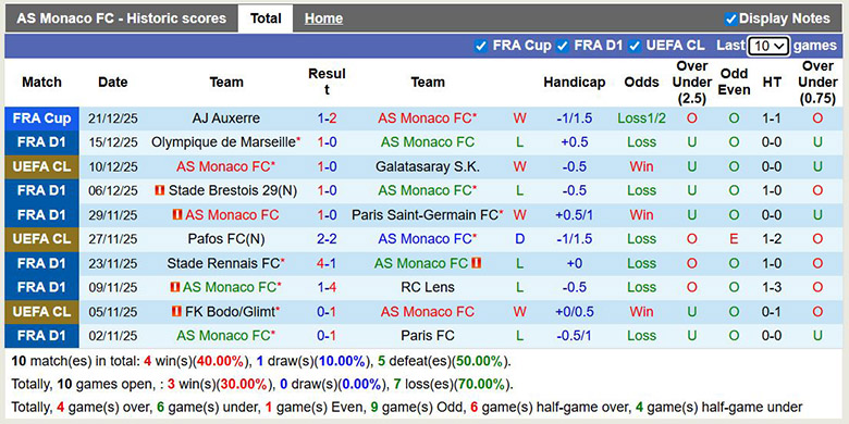 Nhận định, soi kèo AS Monaco vs Lyon, 23h ngày 3/1: Đánh sập pháo đài - Ảnh 2