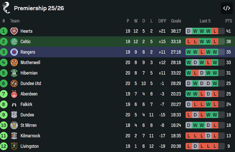 Nhận định, soi kèo Celtic vs Rangers, 19h30 ngày 3/1: Thua tiếp - Ảnh 4