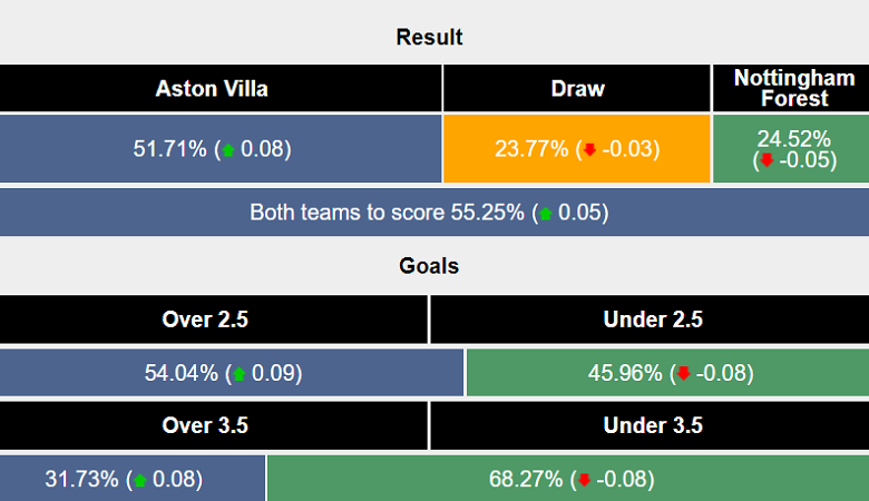 Siêu máy tính dự đoán Aston Villa vs Nottingham Forest, 19h30 ngày 3/1 - Ảnh 1