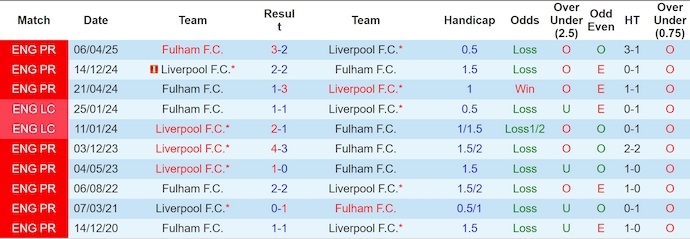 Nhận định, soi kèo Fulham vs Liverpool, 22h00 ngày 4/1: Bảo toàn Top 4 - Ảnh 4