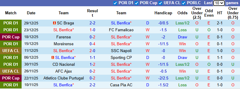 Nhận định, soi kèo Benfica vs Estoril Praia, 1h00 ngày 4/1: Không dễ dàng - Ảnh 2