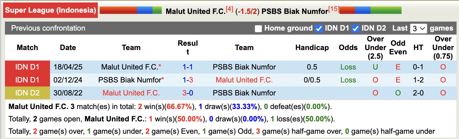 Nhận định, soi kèo Malut United vs PSBS Biak Numfor, 13h30 ngày 4/1: Tiếp tục bất bại - Ảnh 4