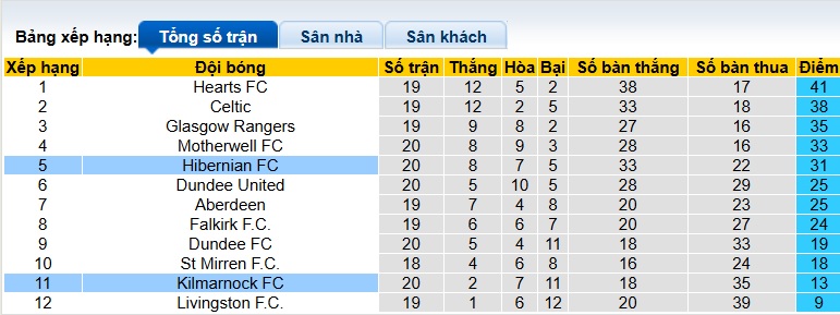Nhận định, soi kèo Kilmarnock vs Hibernian, 22h00 ngày 3/1: Ca khúc khải hoàn - Ảnh 1