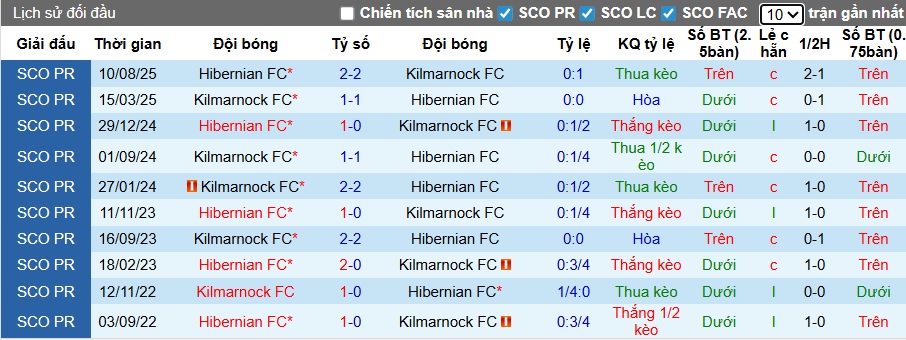 Nhận định, soi kèo Kilmarnock vs Hibernian, 22h00 ngày 3/1: Ca khúc khải hoàn - Ảnh 2