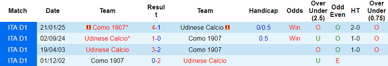 Nhận định, soi kèo Como vs Udinese, 18h30 ngày 3/1: Lại thắng - Ảnh 3