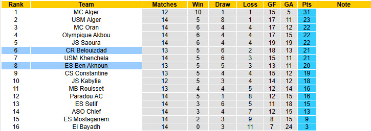Nhận định, soi kèo ES Ben Aknoun vs Belouizdad, 20h00 ngày 3/1: Cơ hội vượt mặt - Ảnh 5