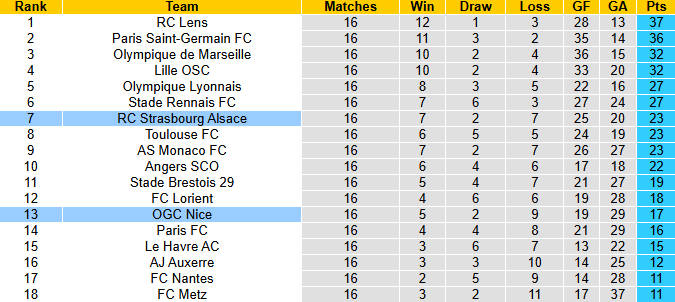 Nhận định, soi kèo Nice vs Strasbourg, 1h00 ngày 4/1: Thay tướng đổi vận - Ảnh 5