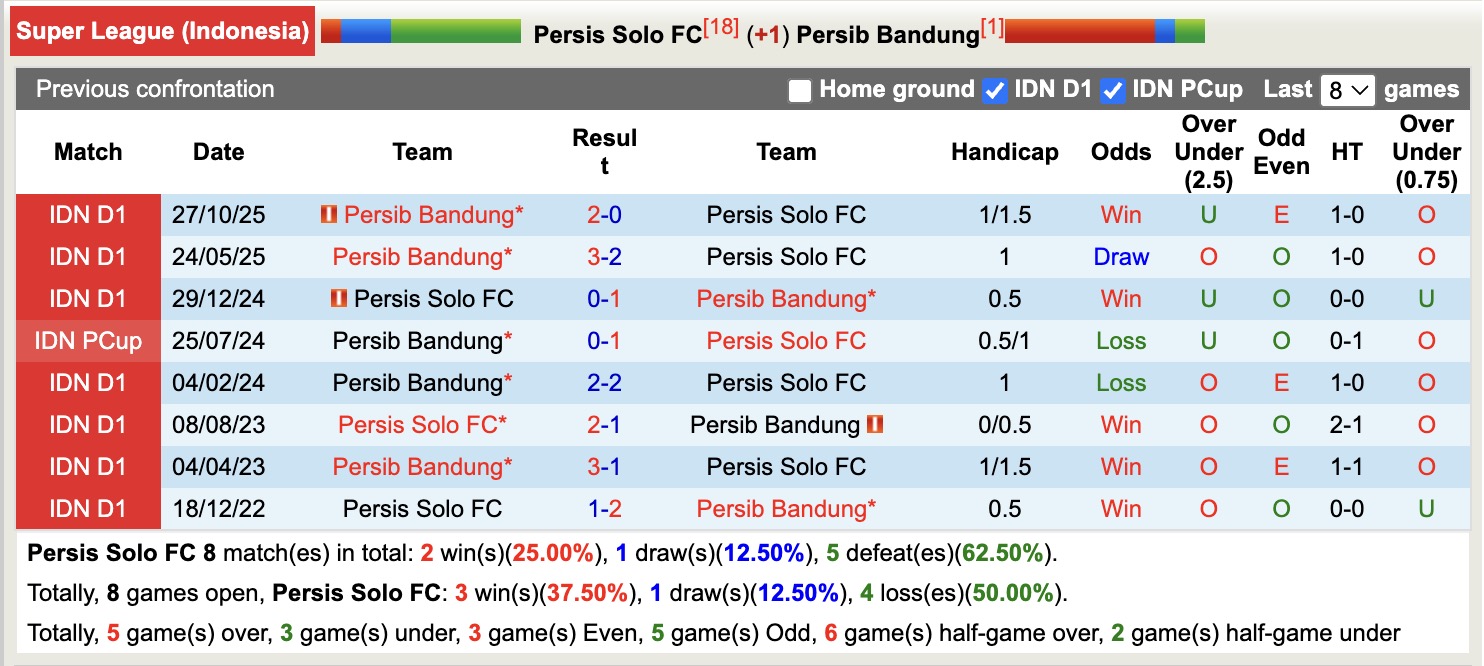 Nhận định, soi kèo Persis Solo vs Persib Bandung, 15h30 ngày 31/1: Kho điểm - Ảnh 3
