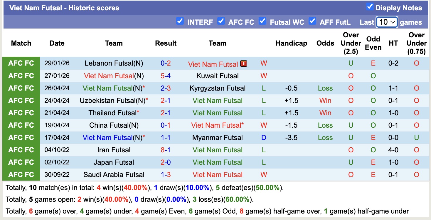 Nhận định, soi kèo Futsal Thái Lan vs Futsal Việt Nam, 15h00 ngày 31/1: Tránh chủ nhà - Ảnh 3