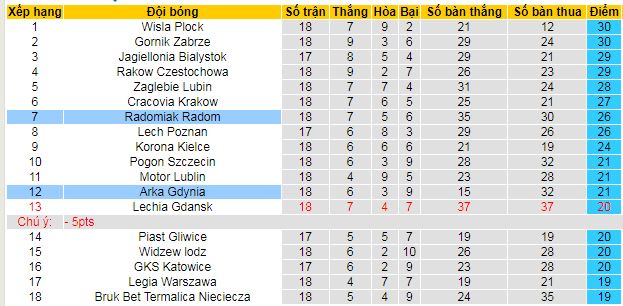 Nhận định, soi kèo Radomiak Radom vs Arka Gdynia - Ảnh 4