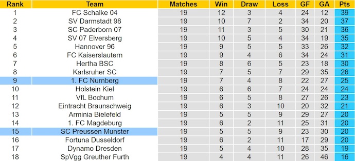 Nhận định, soi kèo Nurnberg vs Preussen Munster, 0h30 ngày 31/1: Khách gặp khó - Ảnh 5