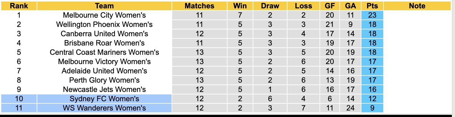 Nhận định, soi kèo Nữ Sydney vs Nữ WS Wanderers, 13h00 ngày 31/1: Điểm tựa sân nhà - Ảnh 2