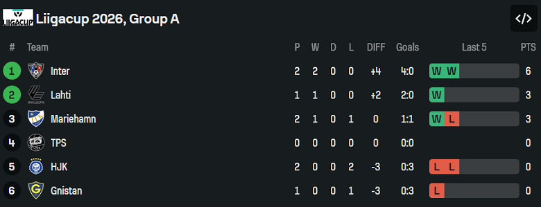 Nhận định, soi kèo Inter Turku vs HJK Helsinki, 19h00 ngày 30/1: Dễ hòa - Ảnh 4