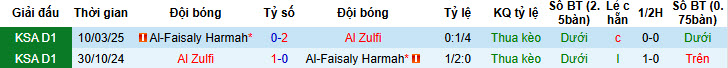 Nhận định, soi kèo Al-Faisaly Harmah vs Al Zulfi, 19h40 ngày 30/1: Bắt kịp top 6 - Ảnh 3