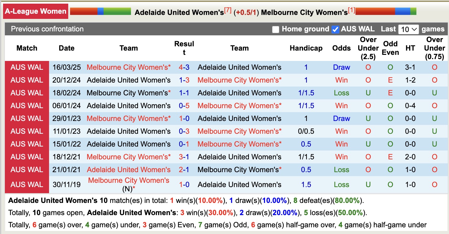 Nhận định, soi kèo Nữ Adelaide United vs Nữ Melbourne City, 12h30 ngày 31/1: Tin tưởng Nữ Melbourne City - Ảnh 3