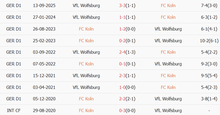 Soi kèo góc Koln vs Wolfsburg, 02h30 ngày 31/01 - Ảnh 3