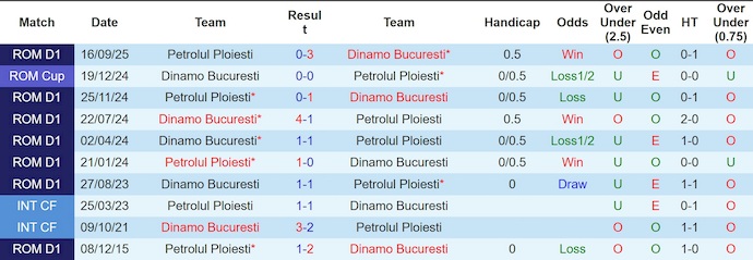 Nhận định, soi kèo Dinamo Bucuresti vs Petrolul Ploiesti, 1h00 ngày 31/1: Phong độ trái ngược - Ảnh 4