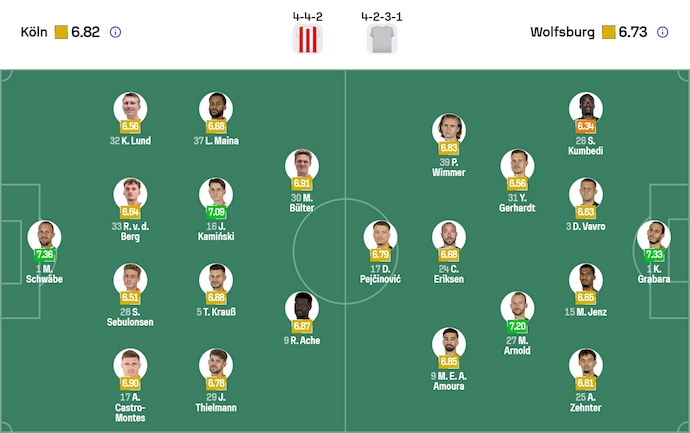 Nhận định, soi kèo Koln vs Wolfsburg, 2h30 ngày 31/1: Lấy lại niềm tin - Ảnh 7