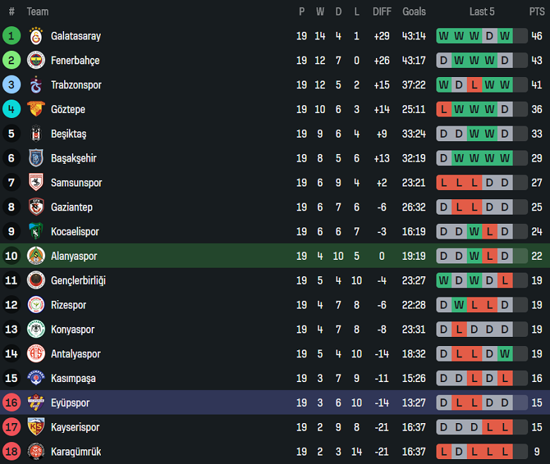 Nhận định, soi kèo Alanyaspor vs Eyupspor, 18h30 ngày 31/1: Tin vào cửa dưới - Ảnh 4