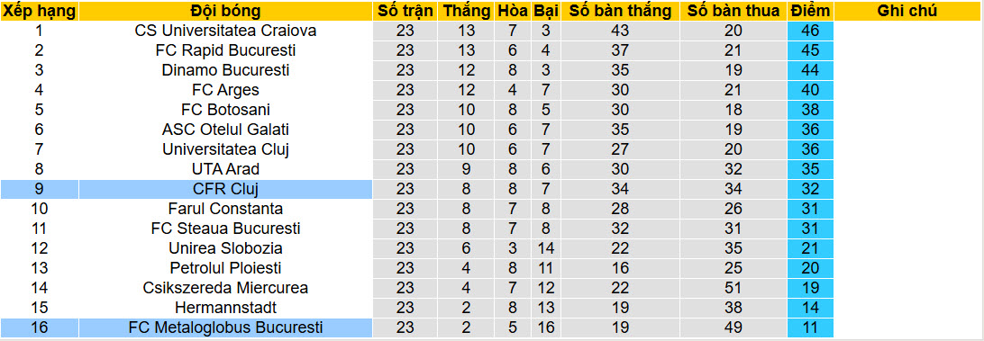 Nhận định, soi kèo CFR Cluj vs Metaloglobus Bucuresti, 22h00 ngày 30/1: Bắt nạt tân binh - Ảnh 5