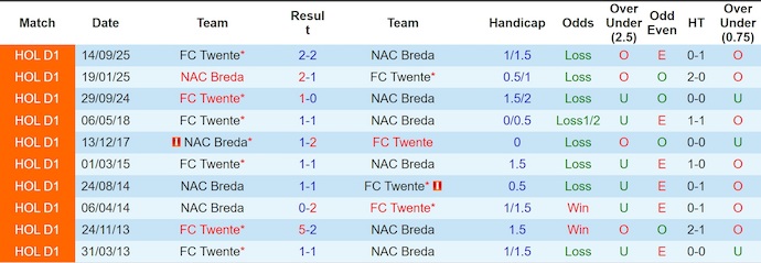 Nhận định, soi kèo NAC Breda vs Twente, 2h00 ngày 31/1: Gian nan trụ hạng - Ảnh 4