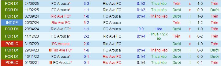 Nhận định, soi kèo Rio Ave vs Arouca - Ảnh 4