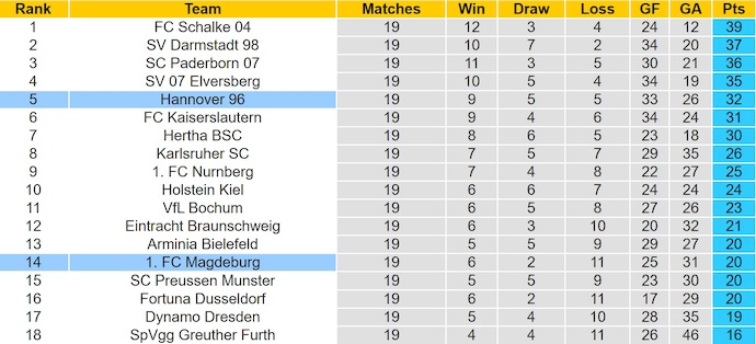 Nhận định, soi kèo Magdeburg vs Hannover, 0h30 ngày 31/1: Điểm tựa sân nhà - Ảnh 5
