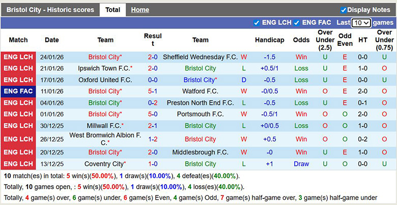 Nhận định, soi kèo Bristol City vs Derby County, 3h ngày 31/1: Mục tiêu lên hạng - Ảnh 2