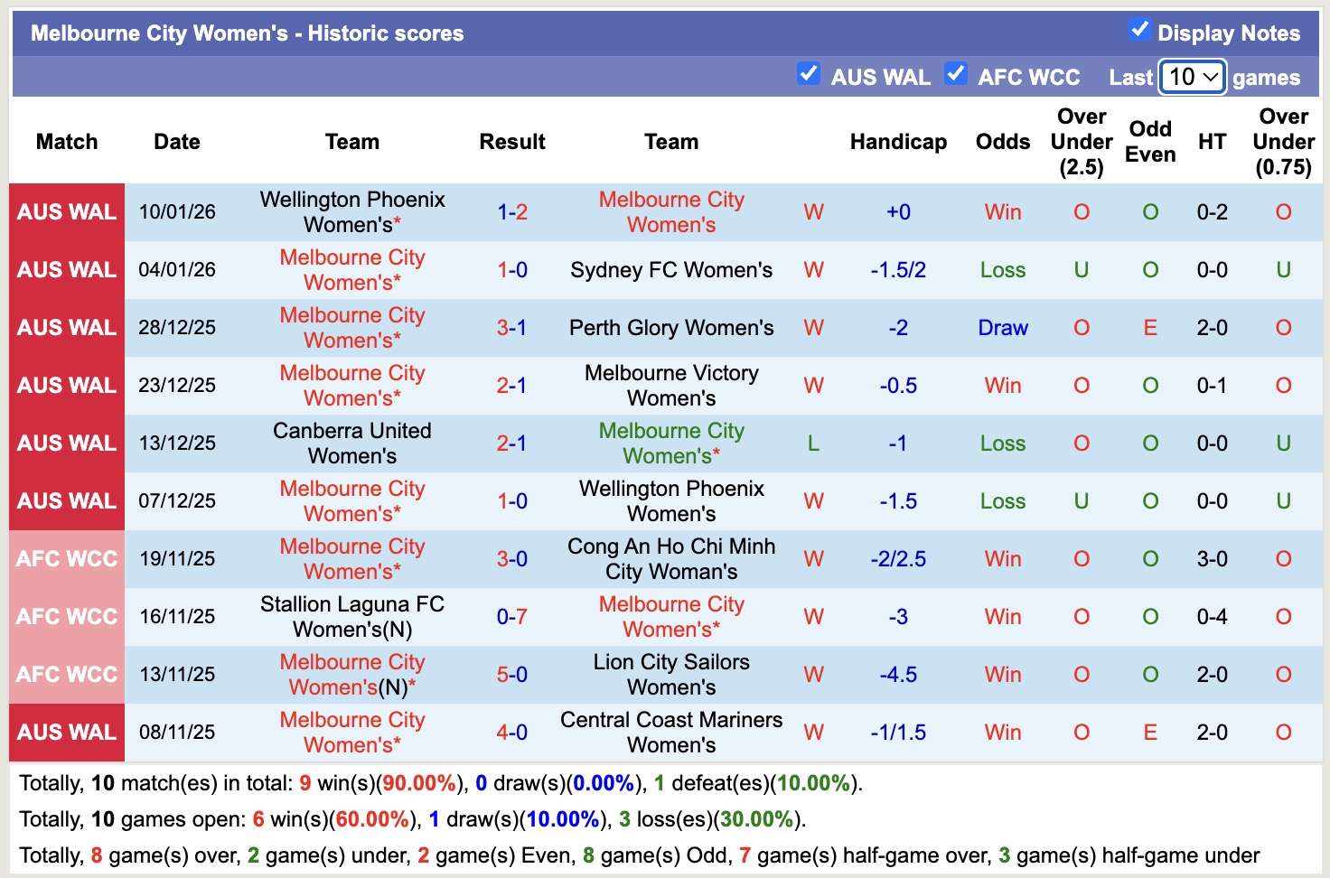 Nhận định, soi kèo Nữ Adelaide United vs Nữ Melbourne City, 12h30 ngày 31/1: Tin tưởng Nữ Melbourne City - Ảnh 4