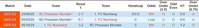 Nhận định, soi kèo Nurnberg vs Preussen Munster, 0h30 ngày 31/1: Khách gặp khó - Ảnh 4