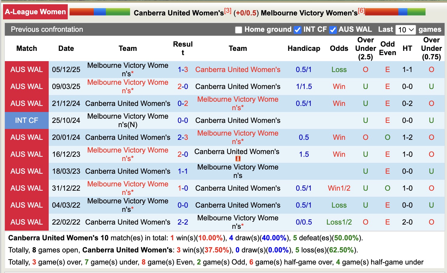 Nhận định, soi kèo Nữ Canberra United vs Nữ Melbourne Victory, 13h30 ngày 31/1: Kịch bản chia điểm - Ảnh 2