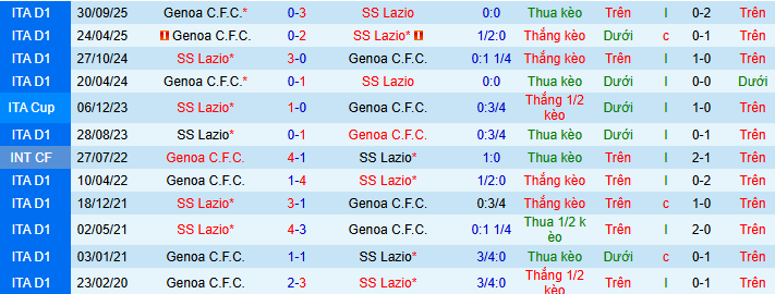 Siêu máy tính dự đoán Lazio vs Genoa - Ảnh 4