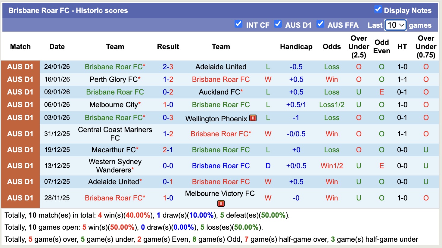 Nhận định, soi kèo Newcastle Jets vs Brisbane Roar, 13h00 ngày 31/1: Trái đắng xa nhà - Ảnh 4