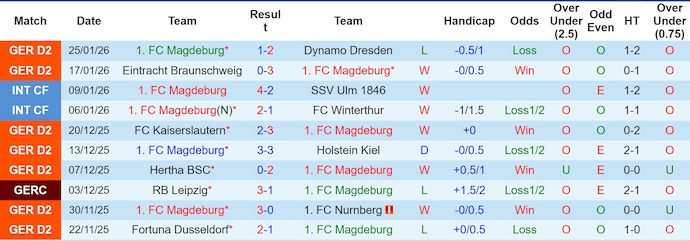 Nhận định, soi kèo Magdeburg vs Hannover, 0h30 ngày 31/1: Điểm tựa sân nhà - Ảnh 2