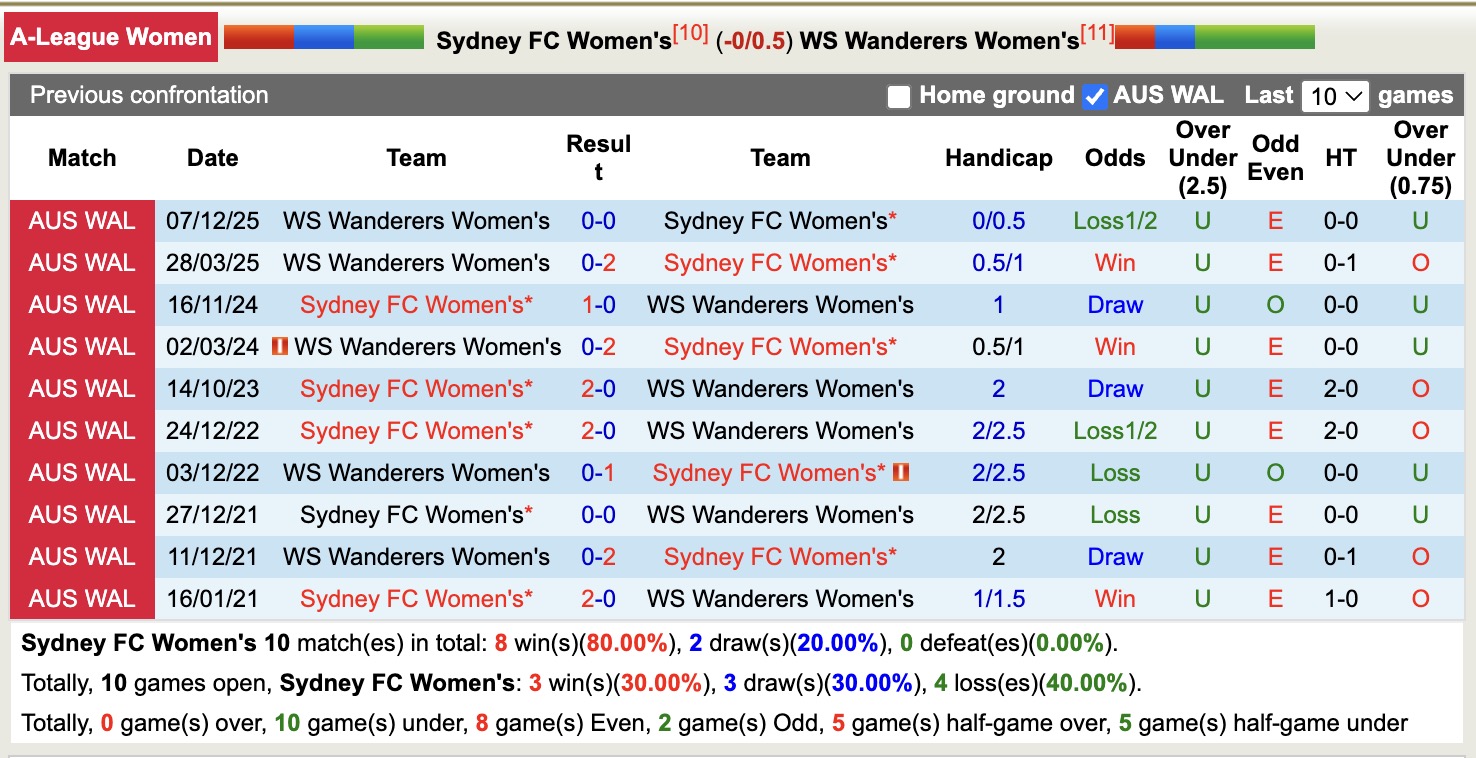 Nhận định, soi kèo Nữ Sydney vs Nữ WS Wanderers, 13h00 ngày 31/1: Điểm tựa sân nhà - Ảnh 3