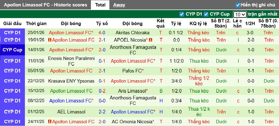 Nhận định, soi kèo Omonia vs Apollon Limassol, 00h00 ngày 31/01: Khó phân thắng bại - Ảnh 3