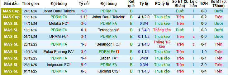 Nhận định, soi kèo PDRM FA vs Kuala Lumpur City, 20h00 ngày 30/1: Đẳng cấp chênh lệch - Ảnh 2